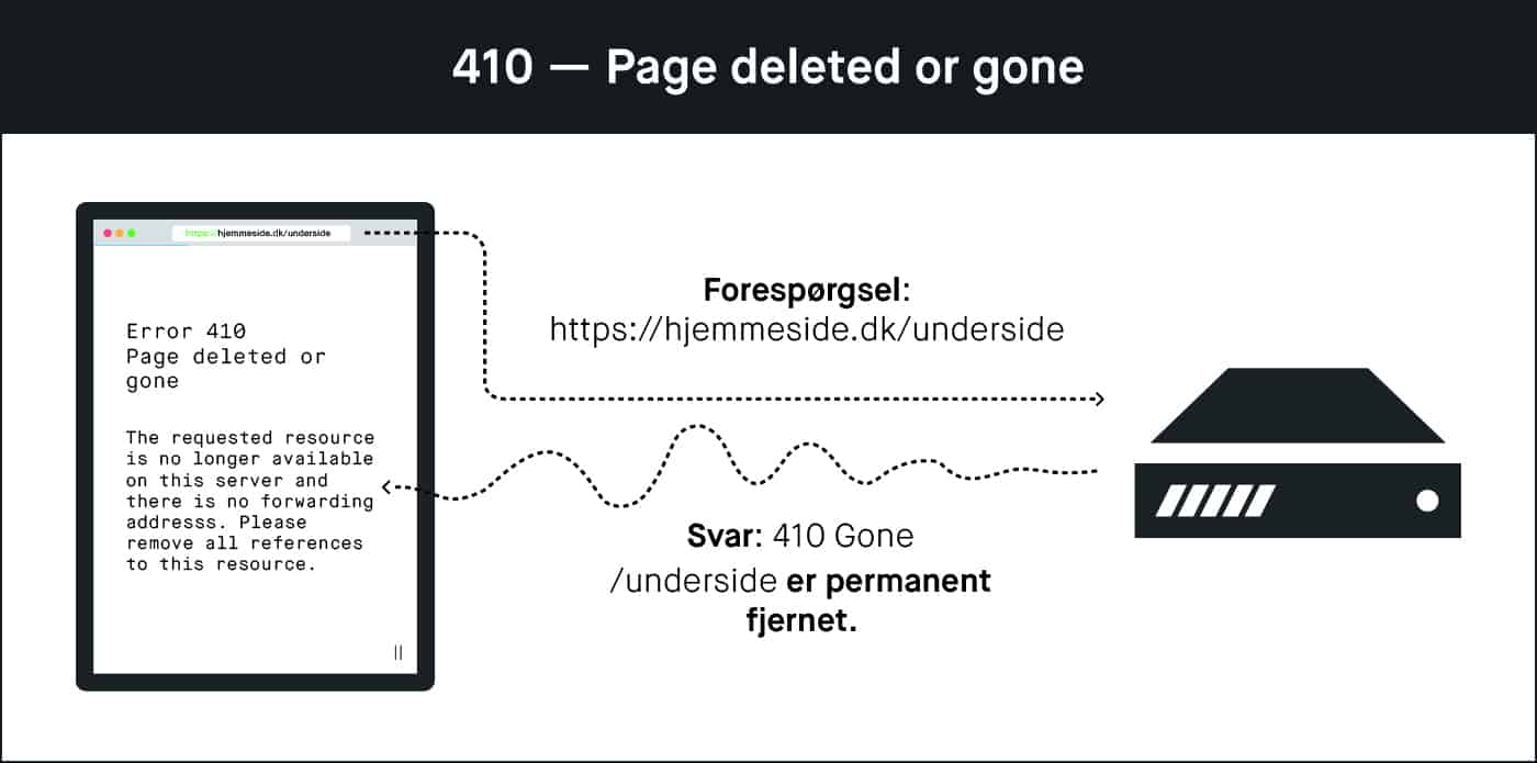 410: Page Deleted or Gone